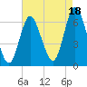 Huntington Bay tide chart for Wednesday, August 18, 2021