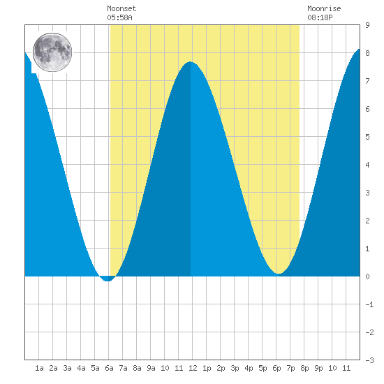 Huntington Bay tide chart for Sunday, August 22, 2021