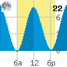Huntington Bay tide chart for Sunday, August 22, 2021