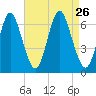 Huntington Bay tide chart for Thursday, August 26, 2021