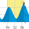 Huntington Bay tide chart for Monday, August 2, 2021