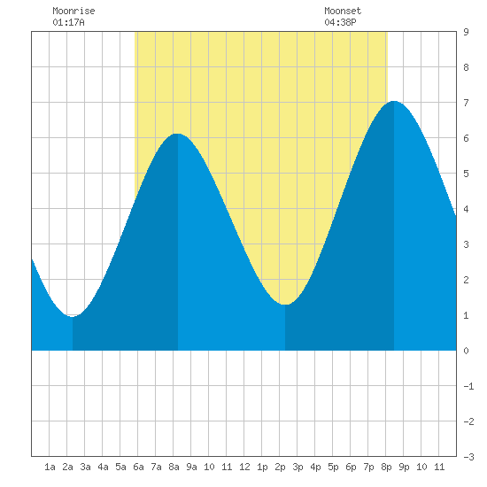 Huntington Bay tide chart for Tuesday, August 3, 2021