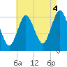 Huntington Bay tide chart for Wednesday, August 4, 2021