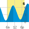 Huntington Bay tide chart for Friday, August 6, 2021