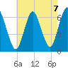 Huntington Bay tide chart for Saturday, August 7, 2021