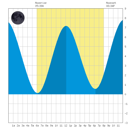 Huntington Bay tide chart for Sunday, August 8, 2021