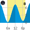 Huntington Bay tide chart for Sunday, August 8, 2021