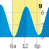 Huntington Bay tide chart for Monday, August 9, 2021