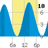 Huntington Bay tide chart for Friday, September 10, 2021