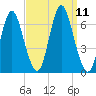 Huntington Bay tide chart for Saturday, September 11, 2021