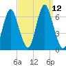 Huntington Bay tide chart for Sunday, September 12, 2021