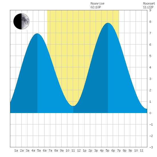 Huntington Bay tide chart for Monday, September 13, 2021