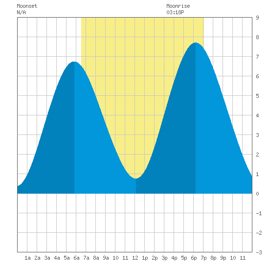 Huntington Bay tide chart for Tuesday, September 14, 2021