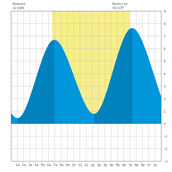 Huntington Bay tide chart for Wednesday, September 15, 2021