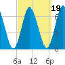 Huntington Bay tide chart for Sunday, September 19, 2021