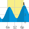 Huntington Bay tide chart for Wednesday, September 1, 2021