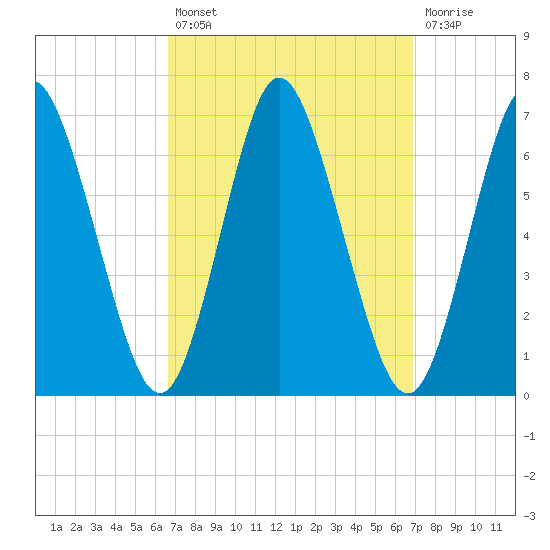 Huntington Bay tide chart for Tuesday, September 21, 2021