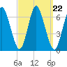 Huntington Bay tide chart for Wednesday, September 22, 2021