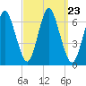Huntington Bay tide chart for Thursday, September 23, 2021