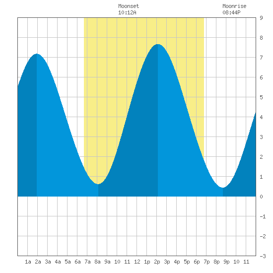 Huntington Bay tide chart for Friday, September 24, 2021