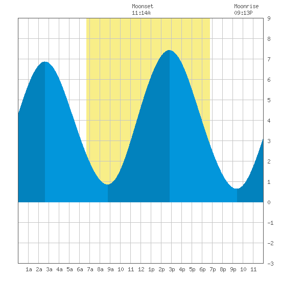 Huntington Bay tide chart for Saturday, September 25, 2021