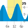 Huntington Bay tide chart for Saturday, September 25, 2021