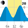 Huntington Bay tide chart for Tuesday, September 28, 2021