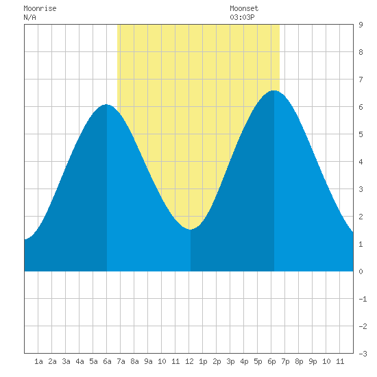Huntington Bay tide chart for Wednesday, September 29, 2021