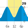 Huntington Bay tide chart for Wednesday, September 29, 2021