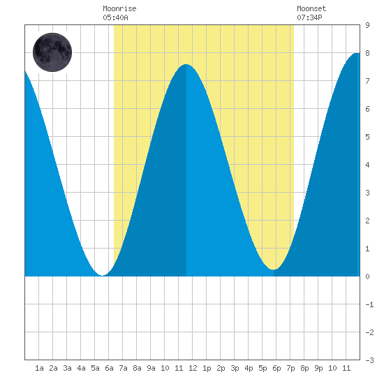 Huntington Bay tide chart for Monday, September 6, 2021
