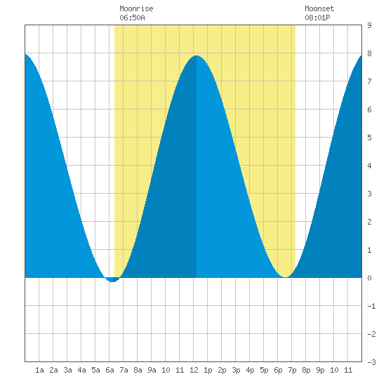 Huntington Bay tide chart for Tuesday, September 7, 2021