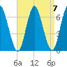 Huntington Bay tide chart for Tuesday, September 7, 2021