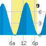Huntington Bay tide chart for Thursday, September 9, 2021