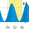 Huntington Bay tide chart for Sunday, October 17, 2021