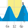 Huntington Bay tide chart for Friday, October 1, 2021