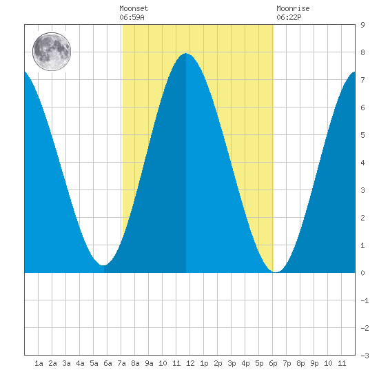 Huntington Bay tide chart for Wednesday, October 20, 2021