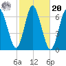 Huntington Bay tide chart for Wednesday, October 20, 2021