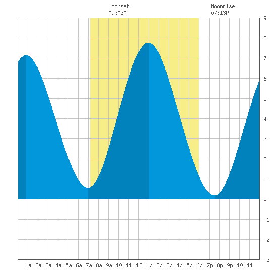 Huntington Bay tide chart for Friday, October 22, 2021