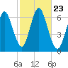 Huntington Bay tide chart for Saturday, October 23, 2021