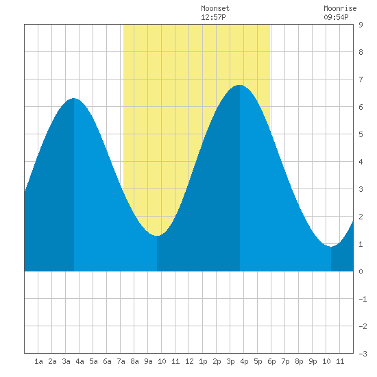 Huntington Bay tide chart for Tuesday, October 26, 2021