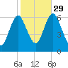 Huntington Bay tide chart for Friday, October 29, 2021