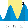 Huntington Bay tide chart for Saturday, October 2, 2021