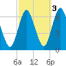 Huntington Bay tide chart for Sunday, October 3, 2021