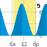 Huntington Bay tide chart for Tuesday, October 5, 2021