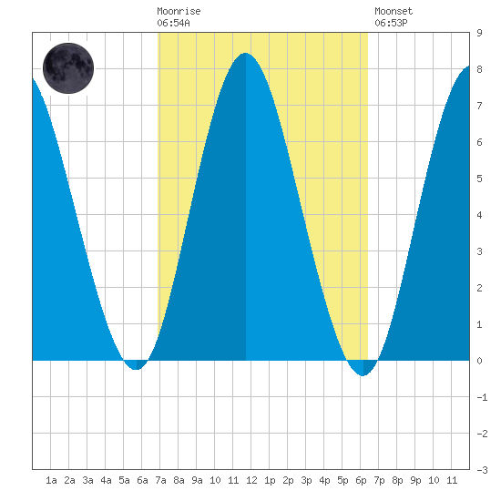 Huntington Bay tide chart for Wednesday, October 6, 2021