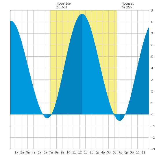 Huntington Bay tide chart for Thursday, October 7, 2021