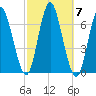 Huntington Bay tide chart for Thursday, October 7, 2021