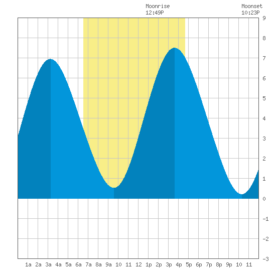 Huntington Bay tide chart for Wednesday, November 10, 2021