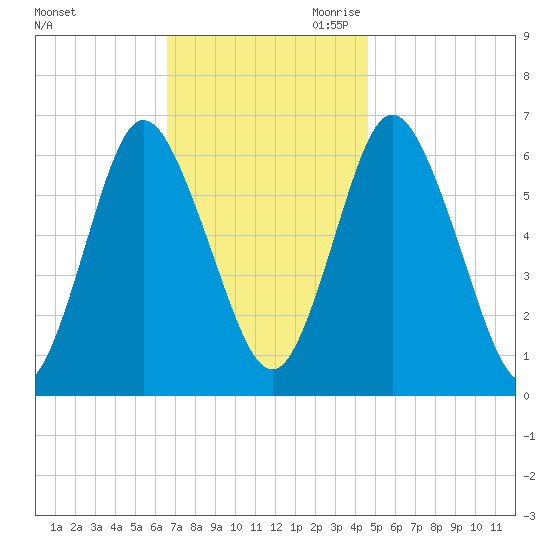 Huntington Bay tide chart for Friday, November 12, 2021