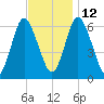 Huntington Bay tide chart for Friday, November 12, 2021